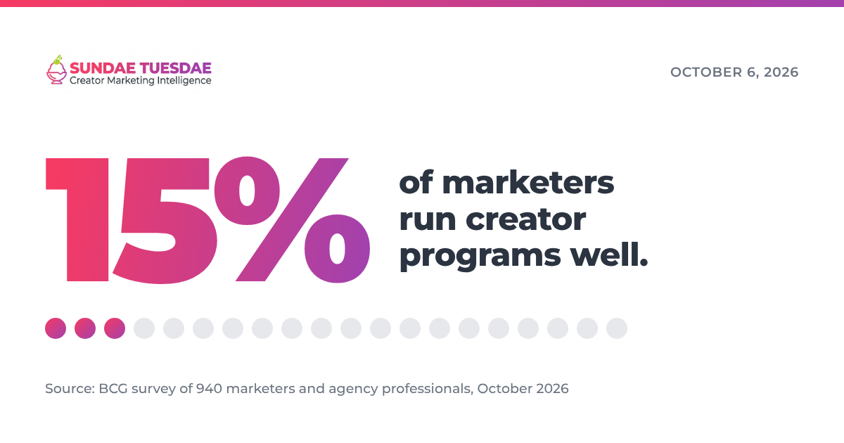 15% of marketers run creator programs well. Source: BCG survey of 940 marketers and agency professionals, October 2026.