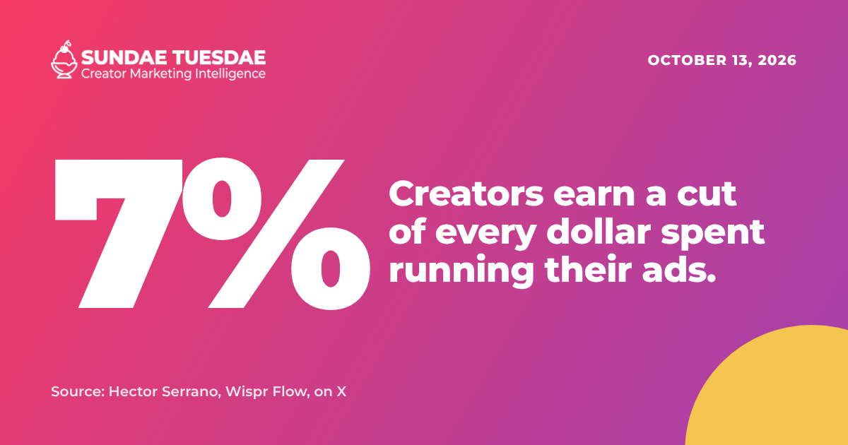 7%: Creators earn a cut of every dollar spent running their ads. Source: Hector Serrano, Wispr Flow, on X.