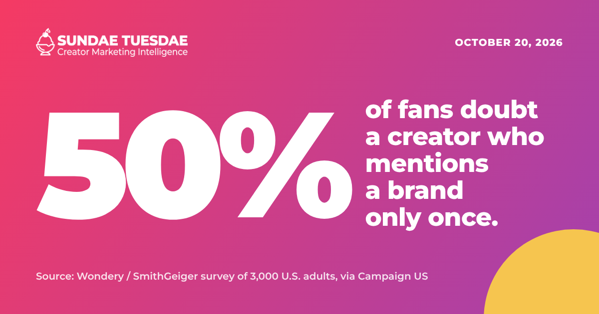 50% of fans doubt a creator who mentions a brand only once. Source: Wondery / SmithGeiger survey of 3,000 U.S. adults, via Campaign US.