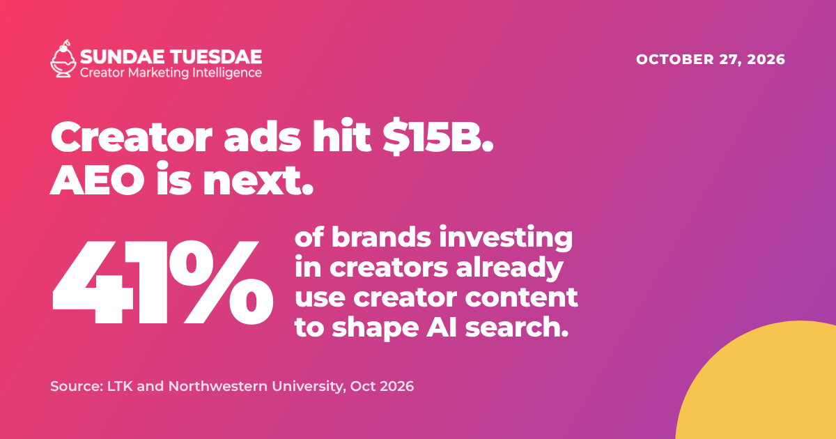 Creator ads hit $15B. AEO is next. 41% of brands investing in creators already use creator content to shape AI search. Source: LTK and Northwestern University, Oct 2026.